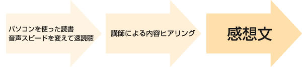 思考力と同時に表現力を身につける